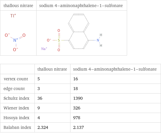   | thallous nitrate | sodium 4-aminonaphthalene-1-sulfonate vertex count | 5 | 16 edge count | 3 | 18 Schultz index | 36 | 1390 Wiener index | 9 | 326 Hosoya index | 4 | 978 Balaban index | 2.324 | 2.137