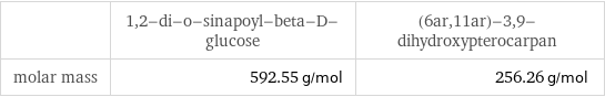  | 1, 2-di-o-sinapoyl-beta-D-glucose | (6ar, 11ar)-3, 9-dihydroxypterocarpan molar mass | 592.55 g/mol | 256.26 g/mol