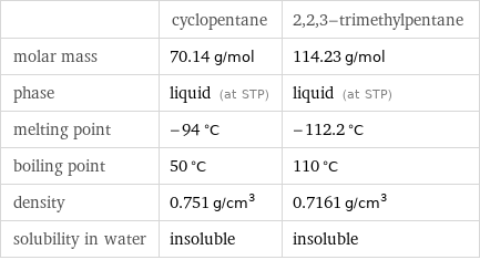  | cyclopentane | 2, 2, 3-trimethylpentane molar mass | 70.14 g/mol | 114.23 g/mol phase | liquid (at STP) | liquid (at STP) melting point | -94 °C | -112.2 °C boiling point | 50 °C | 110 °C density | 0.751 g/cm^3 | 0.7161 g/cm^3 solubility in water | insoluble | insoluble