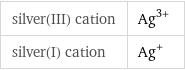 silver(III) cation | Ag^(3+) silver(I) cation | Ag^+