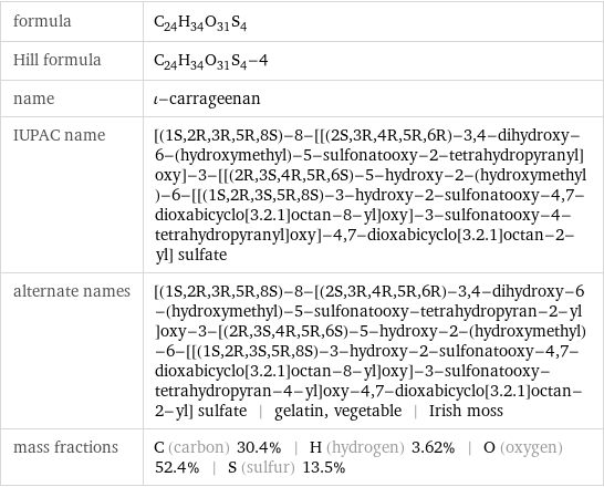 formula | C_24H_34O_31S_4 Hill formula | C_24H_34O_31S_4-4 name | ι-carrageenan IUPAC name | [(1S, 2R, 3R, 5R, 8S)-8-[[(2S, 3R, 4R, 5R, 6R)-3, 4-dihydroxy-6-(hydroxymethyl)-5-sulfonatooxy-2-tetrahydropyranyl]oxy]-3-[[(2R, 3S, 4R, 5R, 6S)-5-hydroxy-2-(hydroxymethyl)-6-[[(1S, 2R, 3S, 5R, 8S)-3-hydroxy-2-sulfonatooxy-4, 7-dioxabicyclo[3.2.1]octan-8-yl]oxy]-3-sulfonatooxy-4-tetrahydropyranyl]oxy]-4, 7-dioxabicyclo[3.2.1]octan-2-yl] sulfate alternate names | [(1S, 2R, 3R, 5R, 8S)-8-[(2S, 3R, 4R, 5R, 6R)-3, 4-dihydroxy-6-(hydroxymethyl)-5-sulfonatooxy-tetrahydropyran-2-yl]oxy-3-[(2R, 3S, 4R, 5R, 6S)-5-hydroxy-2-(hydroxymethyl)-6-[[(1S, 2R, 3S, 5R, 8S)-3-hydroxy-2-sulfonatooxy-4, 7-dioxabicyclo[3.2.1]octan-8-yl]oxy]-3-sulfonatooxy-tetrahydropyran-4-yl]oxy-4, 7-dioxabicyclo[3.2.1]octan-2-yl] sulfate | gelatin, vegetable | Irish moss mass fractions | C (carbon) 30.4% | H (hydrogen) 3.62% | O (oxygen) 52.4% | S (sulfur) 13.5%