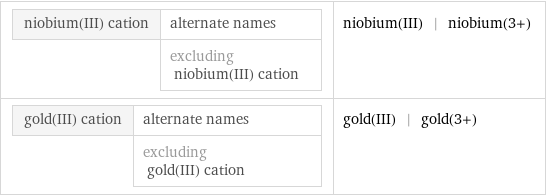 niobium(III) cation | alternate names  | excluding niobium(III) cation | niobium(III) | niobium(3+) gold(III) cation | alternate names  | excluding gold(III) cation | gold(III) | gold(3+)