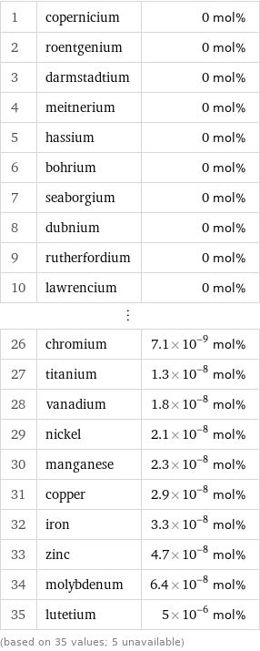 1 | copernicium | 0 mol% 2 | roentgenium | 0 mol% 3 | darmstadtium | 0 mol% 4 | meitnerium | 0 mol% 5 | hassium | 0 mol% 6 | bohrium | 0 mol% 7 | seaborgium | 0 mol% 8 | dubnium | 0 mol% 9 | rutherfordium | 0 mol% 10 | lawrencium | 0 mol% ⋮ | |  26 | chromium | 7.1×10^-9 mol% 27 | titanium | 1.3×10^-8 mol% 28 | vanadium | 1.8×10^-8 mol% 29 | nickel | 2.1×10^-8 mol% 30 | manganese | 2.3×10^-8 mol% 31 | copper | 2.9×10^-8 mol% 32 | iron | 3.3×10^-8 mol% 33 | zinc | 4.7×10^-8 mol% 34 | molybdenum | 6.4×10^-8 mol% 35 | lutetium | 5×10^-6 mol% (based on 35 values; 5 unavailable)