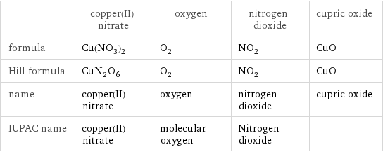  | copper(II) nitrate | oxygen | nitrogen dioxide | cupric oxide formula | Cu(NO_3)_2 | O_2 | NO_2 | CuO Hill formula | CuN_2O_6 | O_2 | NO_2 | CuO name | copper(II) nitrate | oxygen | nitrogen dioxide | cupric oxide IUPAC name | copper(II) nitrate | molecular oxygen | Nitrogen dioxide | 
