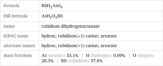 formula | RbH_2AsO_4 Hill formula | AsH_2O_4Rb name | rubidium dihydrogenarsenate IUPAC name | hydron; rubidium(+1) cation; arsorate alternate names | hydron; rubidium(+1) cation; arsorate mass fractions | As (arsenic) 33.1% | H (hydrogen) 0.89% | O (oxygen) 28.3% | Rb (rubidium) 37.8%