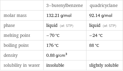  | 3-butenylbenzene | quadricyclane molar mass | 132.21 g/mol | 92.14 g/mol phase | liquid (at STP) | liquid (at STP) melting point | -70 °C | -24 °C boiling point | 176 °C | 88 °C density | 0.88 g/cm^3 |  solubility in water | insoluble | slightly soluble