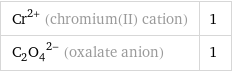 Cr^(2+) (chromium(II) cation) | 1 (C_2O_4)^(2-) (oxalate anion) | 1