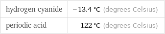 hydrogen cyanide | -13.4 °C (degrees Celsius) periodic acid | 122 °C (degrees Celsius)