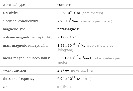 electrical type | conductor resistivity | 3.4×10^-8 Ω m (ohm meters) electrical conductivity | 2.9×10^7 S/m (siemens per meter) magnetic type | paramagnetic volume magnetic susceptibility | 2.139×10^-5 mass magnetic susceptibility | 1.38×10^-8 m^3/kg (cubic meters per kilogram) molar magnetic susceptibility | 5.531×10^-10 m^3/mol (cubic meters per mole) work function | 2.87 eV (Polycrystalline) threshold frequency | 6.94×10^14 Hz (hertz) color | (silver)