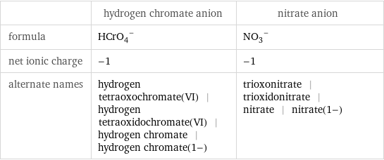  | hydrogen chromate anion | nitrate anion formula | (HCrO_4)^- | (NO_3)^- net ionic charge | -1 | -1 alternate names | hydrogen tetraoxochromate(VI) | hydrogen tetraoxidochromate(VI) | hydrogen chromate | hydrogen chromate(1-) | trioxonitrate | trioxidonitrate | nitrate | nitrate(1-)