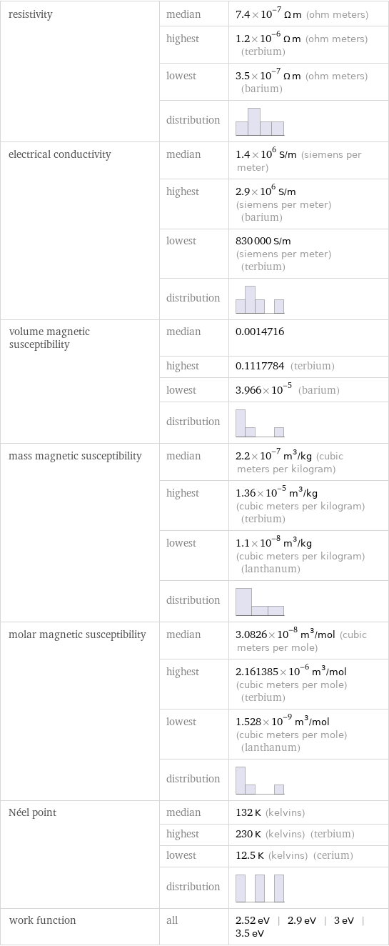 resistivity | median | 7.4×10^-7 Ω m (ohm meters)  | highest | 1.2×10^-6 Ω m (ohm meters) (terbium)  | lowest | 3.5×10^-7 Ω m (ohm meters) (barium)  | distribution |  electrical conductivity | median | 1.4×10^6 S/m (siemens per meter)  | highest | 2.9×10^6 S/m (siemens per meter) (barium)  | lowest | 830000 S/m (siemens per meter) (terbium)  | distribution |  volume magnetic susceptibility | median | 0.0014716  | highest | 0.1117784 (terbium)  | lowest | 3.966×10^-5 (barium)  | distribution |  mass magnetic susceptibility | median | 2.2×10^-7 m^3/kg (cubic meters per kilogram)  | highest | 1.36×10^-5 m^3/kg (cubic meters per kilogram) (terbium)  | lowest | 1.1×10^-8 m^3/kg (cubic meters per kilogram) (lanthanum)  | distribution |  molar magnetic susceptibility | median | 3.0826×10^-8 m^3/mol (cubic meters per mole)  | highest | 2.161385×10^-6 m^3/mol (cubic meters per mole) (terbium)  | lowest | 1.528×10^-9 m^3/mol (cubic meters per mole) (lanthanum)  | distribution |  Néel point | median | 132 K (kelvins)  | highest | 230 K (kelvins) (terbium)  | lowest | 12.5 K (kelvins) (cerium)  | distribution |  work function | all | 2.52 eV | 2.9 eV | 3 eV | 3.5 eV