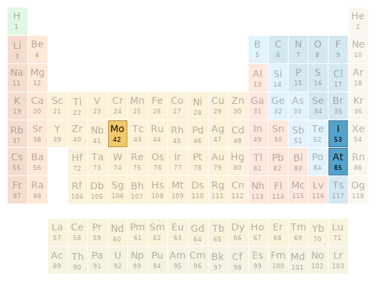 Periodic table location