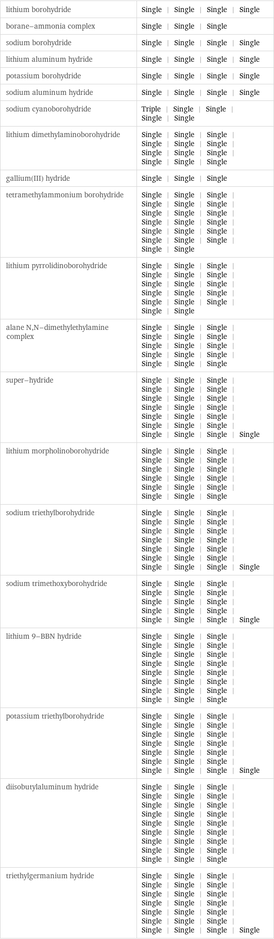 lithium borohydride | Single | Single | Single | Single borane-ammonia complex | Single | Single | Single sodium borohydride | Single | Single | Single | Single lithium aluminum hydride | Single | Single | Single | Single potassium borohydride | Single | Single | Single | Single sodium aluminum hydride | Single | Single | Single | Single sodium cyanoborohydride | Triple | Single | Single | Single | Single lithium dimethylaminoborohydride | Single | Single | Single | Single | Single | Single | Single | Single | Single | Single | Single | Single gallium(III) hydride | Single | Single | Single tetramethylammonium borohydride | Single | Single | Single | Single | Single | Single | Single | Single | Single | Single | Single | Single | Single | Single | Single | Single | Single | Single | Single | Single lithium pyrrolidinoborohydride | Single | Single | Single | Single | Single | Single | Single | Single | Single | Single | Single | Single | Single | Single | Single | Single | Single alane N, N-dimethylethylamine complex | Single | Single | Single | Single | Single | Single | Single | Single | Single | Single | Single | Single | Single | Single | Single super-hydride | Single | Single | Single | Single | Single | Single | Single | Single | Single | Single | Single | Single | Single | Single | Single | Single | Single | Single | Single | Single | Single | Single lithium morpholinoborohydride | Single | Single | Single | Single | Single | Single | Single | Single | Single | Single | Single | Single | Single | Single | Single | Single | Single | Single sodium triethylborohydride | Single | Single | Single | Single | Single | Single | Single | Single | Single | Single | Single | Single | Single | Single | Single | Single | Single | Single | Single | Single | Single | Single sodium trimethoxyborohydride | Single | Single | Single | Single | Single | Single | Single | Single | Single | Single | Single | Single | Single | Single | Single | Single lithium 9-BBN hydride | Single | Single | Single | Single | Single | Single | Single | Single | Single | Single | Single | Single | Single | Single | Single | Single | Single | Single | Single | Single | Single | Single | Single | Single potassium triethylborohydride | Single | Single | Single | Single | Single | Single | Single | Single | Single | Single | Single | Single | Single | Single | Single | Single | Single | Single | Single | Single | Single | Single diisobutylaluminum hydride | Single | Single | Single | Single | Single | Single | Single | Single | Single | Single | Single | Single | Single | Single | Single | Single | Single | Single | Single | Single | Single | Single | Single | Single | Single | Single | Single triethylgermanium hydride | Single | Single | Single | Single | Single | Single | Single | Single | Single | Single | Single | Single | Single | Single | Single | Single | Single | Single | Single | Single | Single | Single