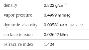 density | 0.822 g/cm^3 vapor pressure | 0.4999 mmHg dynamic viscosity | 0.00581 Pa s (at 25 °C) surface tension | 0.02647 N/m refractive index | 1.424