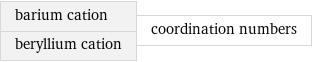 barium cation beryllium cation | coordination numbers