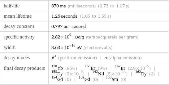 half-life | 870 ms (milliseconds) (0.73 to 1.07 s) mean lifetime | 1.26 seconds (1.05 to 1.55 s) decay constant | 0.797 per second specific activity | 2.82×10^9 TBq/g (terabecquerels per gram) width | 3.63×10^-16 eV (electronvolts) decay modes | β^+ (positron emission) | α (alpha emission) final decay products | Yb-170 (86%) | Er-166 (9%) | Er-162 (2.9×10^-5) | Dy-158 (2×10^-9) | Nd-142 (5×10^-14) | Dy-162 (0) | Gd-154 (0) | Gd-158 (0) | Sm-150 (0)