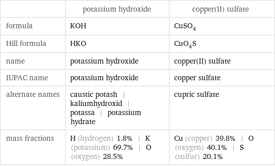  | potassium hydroxide | copper(II) sulfate formula | KOH | CuSO_4 Hill formula | HKO | CuO_4S name | potassium hydroxide | copper(II) sulfate IUPAC name | potassium hydroxide | copper sulfate alternate names | caustic potash | kaliumhydroxid | potassa | potassium hydrate | cupric sulfate mass fractions | H (hydrogen) 1.8% | K (potassium) 69.7% | O (oxygen) 28.5% | Cu (copper) 39.8% | O (oxygen) 40.1% | S (sulfur) 20.1%