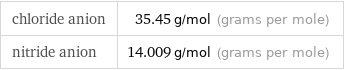 chloride anion | 35.45 g/mol (grams per mole) nitride anion | 14.009 g/mol (grams per mole)