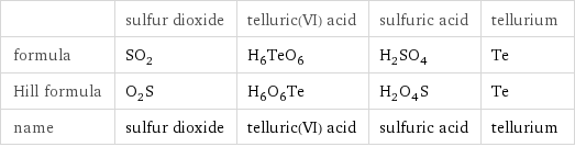  | sulfur dioxide | telluric(VI) acid | sulfuric acid | tellurium formula | SO_2 | H_6TeO_6 | H_2SO_4 | Te Hill formula | O_2S | H_6O_6Te | H_2O_4S | Te name | sulfur dioxide | telluric(VI) acid | sulfuric acid | tellurium