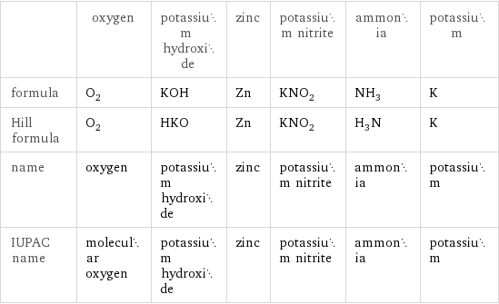  | oxygen | potassium hydroxide | zinc | potassium nitrite | ammonia | potassium formula | O_2 | KOH | Zn | KNO_2 | NH_3 | K Hill formula | O_2 | HKO | Zn | KNO_2 | H_3N | K name | oxygen | potassium hydroxide | zinc | potassium nitrite | ammonia | potassium IUPAC name | molecular oxygen | potassium hydroxide | zinc | potassium nitrite | ammonia | potassium