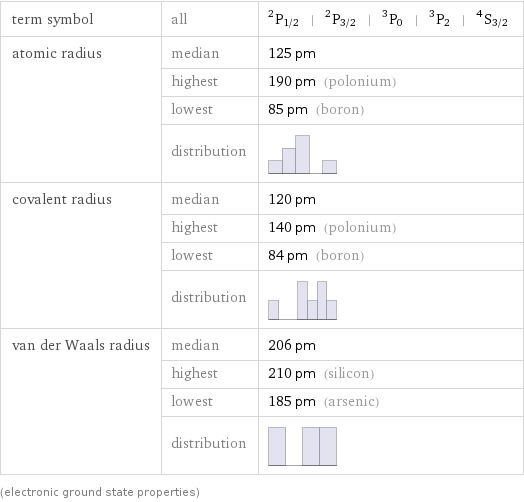 term symbol | all | ^2P_(1/2) | ^2P_(3/2) | ^3P_0 | ^3P_2 | ^4S_(3/2) atomic radius | median | 125 pm  | highest | 190 pm (polonium)  | lowest | 85 pm (boron)  | distribution |  covalent radius | median | 120 pm  | highest | 140 pm (polonium)  | lowest | 84 pm (boron)  | distribution |  van der Waals radius | median | 206 pm  | highest | 210 pm (silicon)  | lowest | 185 pm (arsenic)  | distribution |  (electronic ground state properties)