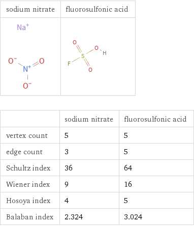   | sodium nitrate | fluorosulfonic acid vertex count | 5 | 5 edge count | 3 | 5 Schultz index | 36 | 64 Wiener index | 9 | 16 Hosoya index | 4 | 5 Balaban index | 2.324 | 3.024