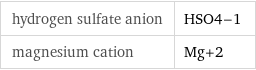 hydrogen sulfate anion | HSO4-1 magnesium cation | Mg+2