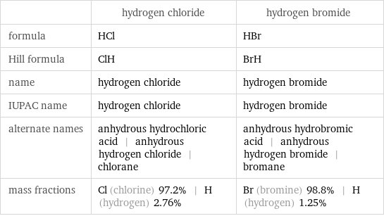  | hydrogen chloride | hydrogen bromide formula | HCl | HBr Hill formula | ClH | BrH name | hydrogen chloride | hydrogen bromide IUPAC name | hydrogen chloride | hydrogen bromide alternate names | anhydrous hydrochloric acid | anhydrous hydrogen chloride | chlorane | anhydrous hydrobromic acid | anhydrous hydrogen bromide | bromane mass fractions | Cl (chlorine) 97.2% | H (hydrogen) 2.76% | Br (bromine) 98.8% | H (hydrogen) 1.25%