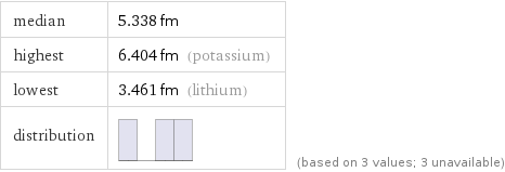 median | 5.338 fm highest | 6.404 fm (potassium) lowest | 3.461 fm (lithium) distribution | | (based on 3 values; 3 unavailable)