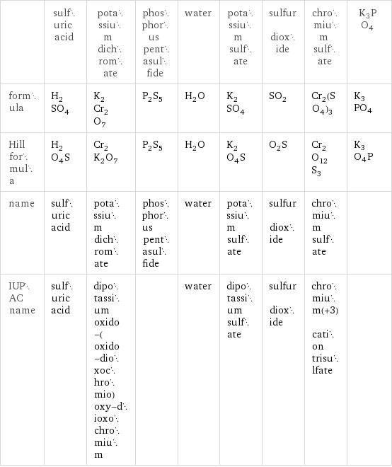  | sulfuric acid | potassium dichromate | phosphorus pentasulfide | water | potassium sulfate | sulfur dioxide | chromium sulfate | K3PO4 formula | H_2SO_4 | K_2Cr_2O_7 | P_2S_5 | H_2O | K_2SO_4 | SO_2 | Cr_2(SO_4)_3 | K3PO4 Hill formula | H_2O_4S | Cr_2K_2O_7 | P_2S_5 | H_2O | K_2O_4S | O_2S | Cr_2O_12S_3 | K3O4P name | sulfuric acid | potassium dichromate | phosphorus pentasulfide | water | potassium sulfate | sulfur dioxide | chromium sulfate |  IUPAC name | sulfuric acid | dipotassium oxido-(oxido-dioxochromio)oxy-dioxochromium | | water | dipotassium sulfate | sulfur dioxide | chromium(+3) cation trisulfate | 