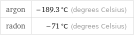 argon | -189.3 °C (degrees Celsius) radon | -71 °C (degrees Celsius)