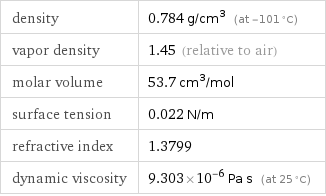 density | 0.784 g/cm^3 (at -101 °C) vapor density | 1.45 (relative to air) molar volume | 53.7 cm^3/mol surface tension | 0.022 N/m refractive index | 1.3799 dynamic viscosity | 9.303×10^-6 Pa s (at 25 °C)