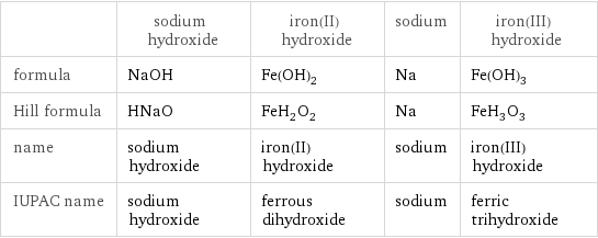  | sodium hydroxide | iron(II) hydroxide | sodium | iron(III) hydroxide formula | NaOH | Fe(OH)_2 | Na | Fe(OH)_3 Hill formula | HNaO | FeH_2O_2 | Na | FeH_3O_3 name | sodium hydroxide | iron(II) hydroxide | sodium | iron(III) hydroxide IUPAC name | sodium hydroxide | ferrous dihydroxide | sodium | ferric trihydroxide