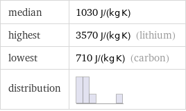 median | 1030 J/(kg K) highest | 3570 J/(kg K) (lithium) lowest | 710 J/(kg K) (carbon) distribution | 