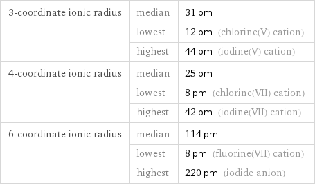 3-coordinate ionic radius | median | 31 pm  | lowest | 12 pm (chlorine(V) cation)  | highest | 44 pm (iodine(V) cation) 4-coordinate ionic radius | median | 25 pm  | lowest | 8 pm (chlorine(VII) cation)  | highest | 42 pm (iodine(VII) cation) 6-coordinate ionic radius | median | 114 pm  | lowest | 8 pm (fluorine(VII) cation)  | highest | 220 pm (iodide anion)