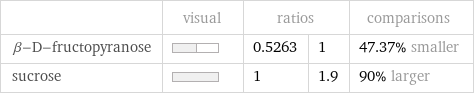  | visual | ratios | | comparisons β-D-fructopyranose | | 0.5263 | 1 | 47.37% smaller sucrose | | 1 | 1.9 | 90% larger