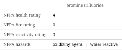  | bromine trifluoride NFPA health rating | 4 NFPA fire rating | 0 NFPA reactivity rating | 3 NFPA hazards | oxidizing agent | water reactive