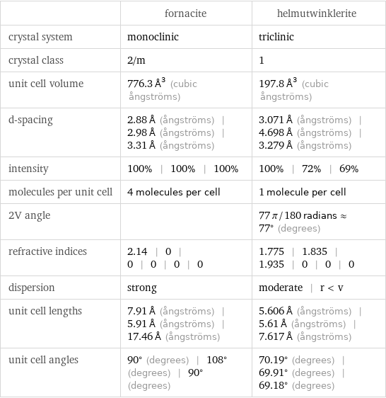  | fornacite | helmutwinklerite crystal system | monoclinic | triclinic crystal class | 2/m | 1 unit cell volume | 776.3 Å^3 (cubic ångströms) | 197.8 Å^3 (cubic ångströms) d-spacing | 2.88 Å (ångströms) | 2.98 Å (ångströms) | 3.31 Å (ångströms) | 3.071 Å (ångströms) | 4.698 Å (ångströms) | 3.279 Å (ångströms) intensity | 100% | 100% | 100% | 100% | 72% | 69% molecules per unit cell | 4 molecules per cell | 1 molecule per cell 2V angle | | 77 π/180 radians≈77° (degrees) refractive indices | 2.14 | 0 | 0 | 0 | 0 | 0 | 1.775 | 1.835 | 1.935 | 0 | 0 | 0 dispersion | strong | moderate | r < v unit cell lengths | 7.91 Å (ångströms) | 5.91 Å (ångströms) | 17.46 Å (ångströms) | 5.606 Å (ångströms) | 5.61 Å (ångströms) | 7.617 Å (ångströms) unit cell angles | 90° (degrees) | 108° (degrees) | 90° (degrees) | 70.19° (degrees) | 69.91° (degrees) | 69.18° (degrees)