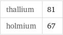 thallium | 81 holmium | 67