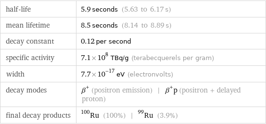 half-life | 5.9 seconds (5.63 to 6.17 s) mean lifetime | 8.5 seconds (8.14 to 8.89 s) decay constant | 0.12 per second specific activity | 7.1×10^8 TBq/g (terabecquerels per gram) width | 7.7×10^-17 eV (electronvolts) decay modes | β^+ (positron emission) | β^+p (positron + delayed proton) final decay products | Ru-100 (100%) | Ru-99 (3.9%)