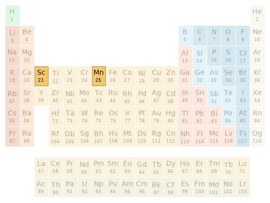 Periodic table location