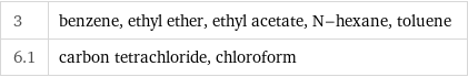 3 | benzene, ethyl ether, ethyl acetate, N-hexane, toluene 6.1 | carbon tetrachloride, chloroform