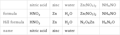  | nitric acid | zinc | water | Zn(NO3)2 | NH4NO formula | HNO_3 | Zn | H_2O | Zn(NO3)2 | NH4NO Hill formula | HNO_3 | Zn | H_2O | N2O6Zn | H4N2O name | nitric acid | zinc | water | | 