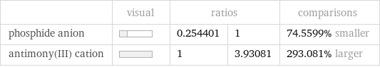  | visual | ratios | | comparisons phosphide anion | | 0.254401 | 1 | 74.5599% smaller antimony(III) cation | | 1 | 3.93081 | 293.081% larger