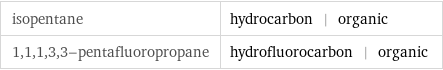 isopentane | hydrocarbon | organic 1, 1, 1, 3, 3-pentafluoropropane | hydrofluorocarbon | organic