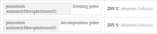 potassium aminetrichloroplatinate(II) | freezing point | 255 °C (degrees Celsius) potassium aminetrichloroplatinate(II) | decomposition point | 255 °C (degrees Celsius)