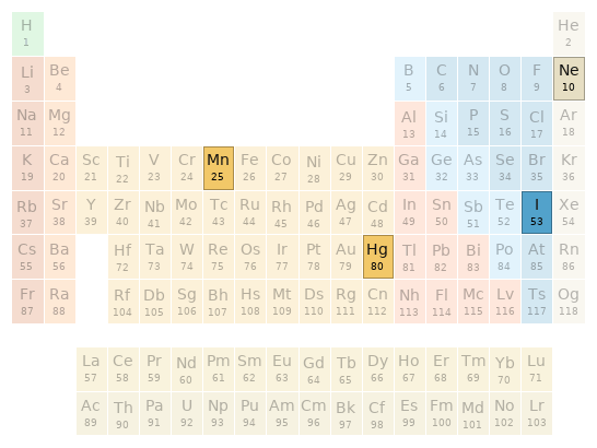 Periodic table location