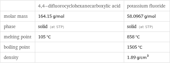  | 4, 4-difluorocyclohexanecarboxylic acid | potassium fluoride molar mass | 164.15 g/mol | 58.0967 g/mol phase | solid (at STP) | solid (at STP) melting point | 105 °C | 858 °C boiling point | | 1505 °C density | | 1.89 g/cm^3