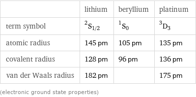  | lithium | beryllium | platinum term symbol | ^2S_(1/2) | ^1S_0 | ^3D_3 atomic radius | 145 pm | 105 pm | 135 pm covalent radius | 128 pm | 96 pm | 136 pm van der Waals radius | 182 pm | | 175 pm (electronic ground state properties)