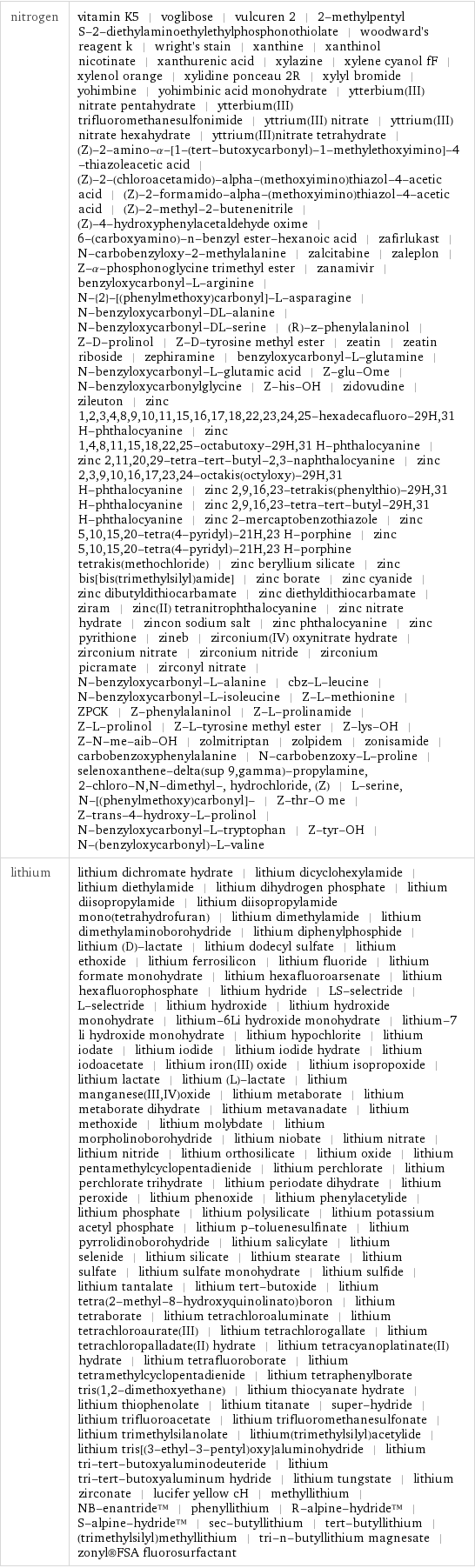 nitrogen | vitamin K5 | voglibose | vulcuren 2 | 2-methylpentyl S-2-diethylaminoethylethylphosphonothiolate | woodward's reagent k | wright's stain | xanthine | xanthinol nicotinate | xanthurenic acid | xylazine | xylene cyanol fF | xylenol orange | xylidine ponceau 2R | xylyl bromide | yohimbine | yohimbinic acid monohydrate | ytterbium(III) nitrate pentahydrate | ytterbium(III) trifluoromethanesulfonimide | yttrium(III) nitrate | yttrium(III) nitrate hexahydrate | yttrium(III)nitrate tetrahydrate | (Z)-2-amino-α-[1-(tert-butoxycarbonyl)-1-methylethoxyimino]-4-thiazoleacetic acid | (Z)-2-(chloroacetamido)-alpha-(methoxyimino)thiazol-4-acetic acid | (Z)-2-formamido-alpha-(methoxyimino)thiazol-4-acetic acid | (Z)-2-methyl-2-butenenitrile | (Z)-4-hydroxyphenylacetaldehyde oxime | 6-(carboxyamino)-n-benzyl ester-hexanoic acid | zafirlukast | N-carbobenzyloxy-2-methylalanine | zalcitabine | zaleplon | Z-α-phosphonoglycine trimethyl ester | zanamivir | benzyloxycarbonyl-L-arginine | N-{2}-[(phenylmethoxy)carbonyl]-L-asparagine | N-benzyloxycarbonyl-DL-alanine | N-benzyloxycarbonyl-DL-serine | (R)-z-phenylalaninol | Z-D-prolinol | Z-D-tyrosine methyl ester | zeatin | zeatin riboside | zephiramine | benzyloxycarbonyl-L-glutamine | N-benzyloxycarbonyl-L-glutamic acid | Z-glu-Ome | N-benzyloxycarbonylglycine | Z-his-OH | zidovudine | zileuton | zinc 1, 2, 3, 4, 8, 9, 10, 11, 15, 16, 17, 18, 22, 23, 24, 25-hexadecafluoro-29H, 31 H-phthalocyanine | zinc 1, 4, 8, 11, 15, 18, 22, 25-octabutoxy-29H, 31 H-phthalocyanine | zinc 2, 11, 20, 29-tetra-tert-butyl-2, 3-naphthalocyanine | zinc 2, 3, 9, 10, 16, 17, 23, 24-octakis(octyloxy)-29H, 31 H-phthalocyanine | zinc 2, 9, 16, 23-tetrakis(phenylthio)-29H, 31 H-phthalocyanine | zinc 2, 9, 16, 23-tetra-tert-butyl-29H, 31 H-phthalocyanine | zinc 2-mercaptobenzothiazole | zinc 5, 10, 15, 20-tetra(4-pyridyl)-21H, 23 H-porphine | zinc 5, 10, 15, 20-tetra(4-pyridyl)-21H, 23 H-porphine tetrakis(methochloride) | zinc beryllium silicate | zinc bis[bis(trimethylsilyl)amide] | zinc borate | zinc cyanide | zinc dibutyldithiocarbamate | zinc diethyldithiocarbamate | ziram | zinc(II) tetranitrophthalocyanine | zinc nitrate hydrate | zincon sodium salt | zinc phthalocyanine | zinc pyrithione | zineb | zirconium(IV) oxynitrate hydrate | zirconium nitrate | zirconium nitride | zirconium picramate | zirconyl nitrate | N-benzyloxycarbonyl-L-alanine | cbz-L-leucine | N-benzyloxycarbonyl-L-isoleucine | Z-L-methionine | ZPCK | Z-phenylalaninol | Z-L-prolinamide | Z-L-prolinol | Z-L-tyrosine methyl ester | Z-lys-OH | Z-N-me-aib-OH | zolmitriptan | zolpidem | zonisamide | carbobenzoxyphenylalanine | N-carbobenzoxy-L-proline | selenoxanthene-delta(sup 9, gamma)-propylamine, 2-chloro-N, N-dimethyl-, hydrochloride, (Z) | L-serine, N-[(phenylmethoxy)carbonyl]- | Z-thr-O me | Z-trans-4-hydroxy-L-prolinol | N-benzyloxycarbonyl-L-tryptophan | Z-tyr-OH | N-(benzyloxycarbonyl)-L-valine lithium | lithium dichromate hydrate | lithium dicyclohexylamide | lithium diethylamide | lithium dihydrogen phosphate | lithium diisopropylamide | lithium diisopropylamide mono(tetrahydrofuran) | lithium dimethylamide | lithium dimethylaminoborohydride | lithium diphenylphosphide | lithium (D)-lactate | lithium dodecyl sulfate | lithium ethoxide | lithium ferrosilicon | lithium fluoride | lithium formate monohydrate | lithium hexafluoroarsenate | lithium hexafluorophosphate | lithium hydride | LS-selectride | L-selectride | lithium hydroxide | lithium hydroxide monohydrate | lithium-6Li hydroxide monohydrate | lithium-7 li hydroxide monohydrate | lithium hypochlorite | lithium iodate | lithium iodide | lithium iodide hydrate | lithium iodoacetate | lithium iron(III) oxide | lithium isopropoxide | lithium lactate | lithium (L)-lactate | lithium manganese(III, IV)oxide | lithium metaborate | lithium metaborate dihydrate | lithium metavanadate | lithium methoxide | lithium molybdate | lithium morpholinoborohydride | lithium niobate | lithium nitrate | lithium nitride | lithium orthosilicate | lithium oxide | lithium pentamethylcyclopentadienide | lithium perchlorate | lithium perchlorate trihydrate | lithium periodate dihydrate | lithium peroxide | lithium phenoxide | lithium phenylacetylide | lithium phosphate | lithium polysilicate | lithium potassium acetyl phosphate | lithium p-toluenesulfinate | lithium pyrrolidinoborohydride | lithium salicylate | lithium selenide | lithium silicate | lithium stearate | lithium sulfate | lithium sulfate monohydrate | lithium sulfide | lithium tantalate | lithium tert-butoxide | lithium tetra(2-methyl-8-hydroxyquinolinato)boron | lithium tetraborate | lithium tetrachloroaluminate | lithium tetrachloroaurate(III) | lithium tetrachlorogallate | lithium tetrachloropalladate(II) hydrate | lithium tetracyanoplatinate(II) hydrate | lithium tetrafluoroborate | lithium tetramethylcyclopentadienide | lithium tetraphenylborate tris(1, 2-dimethoxyethane) | lithium thiocyanate hydrate | lithium thiophenolate | lithium titanate | super-hydride | lithium trifluoroacetate | lithium trifluoromethanesulfonate | lithium trimethylsilanolate | lithium(trimethylsilyl)acetylide | lithium tris[(3-ethyl-3-pentyl)oxy]aluminohydride | lithium tri-tert-butoxyaluminodeuteride | lithium tri-tert-butoxyaluminum hydride | lithium tungstate | lithium zirconate | lucifer yellow cH | methyllithium | NB-enantride™ | phenyllithium | R-alpine-hydride™ | S-alpine-hydride™ | sec-butyllithium | tert-butyllithium | (trimethylsilyl)methyllithium | tri-n-butyllithium magnesate | zonyl®FSA fluorosurfactant